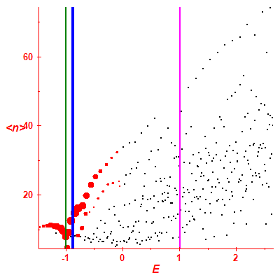 Peres lattice <N>